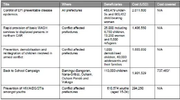 Tabel Program pendanaan yang telah dijalankan Unicef di afrika tengah 