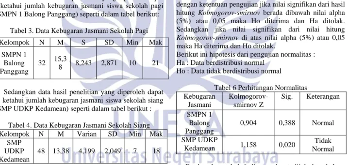 Tabel 4. Data Kebugaran Jasmani Sekolah Siang  Kelompok N  M  Varian  SD  Min Mak 