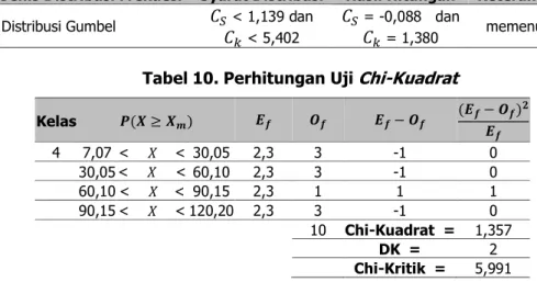 Tabel 10. Perhitungan Uji Chi-Kuadrat 