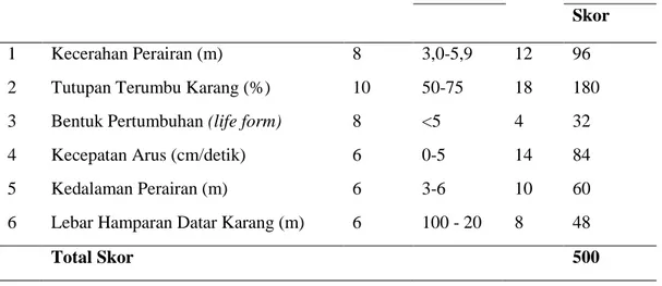 Tabel 12. Matrik Kesesuaian Wisata Selam Bagian Utara 