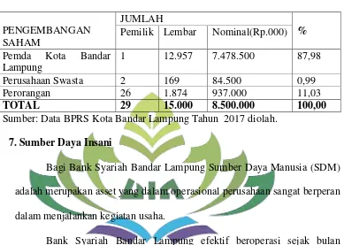 Tabel 3.2 Porsi Kepemilikan Saham BPRS kota Bandar Lampung 