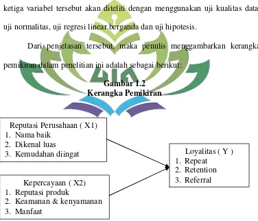 Gambar 1.2 Kerangka Pemikiran 