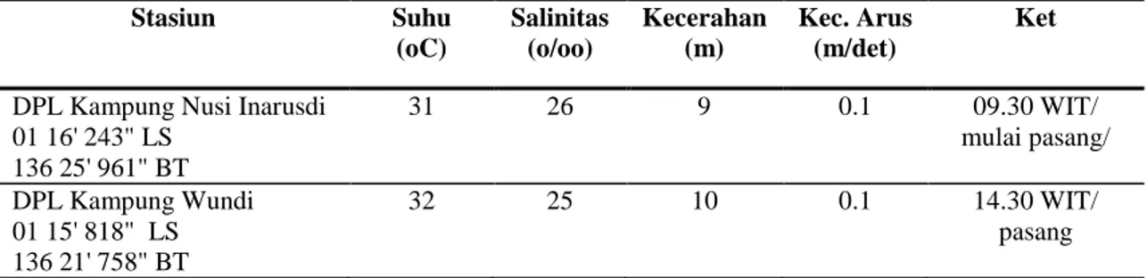 Tabel 1. Hasil Pengukuran Beberapa Parameter Perairan di Lokasi Penelitian 
