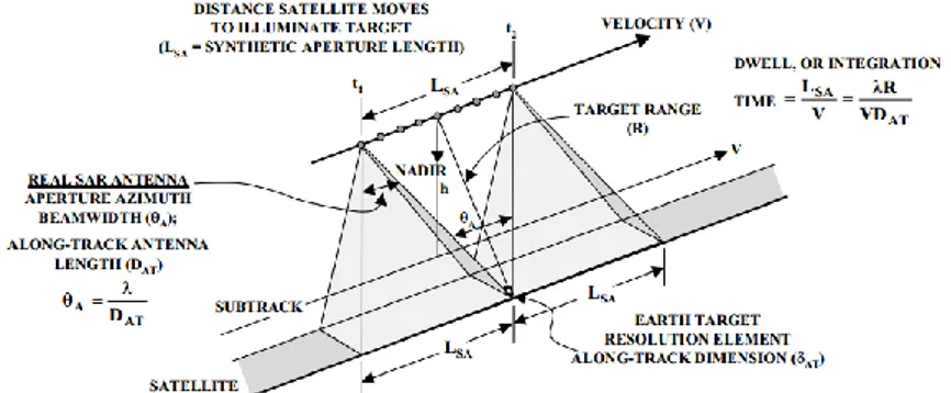 Gambar 2. 1 Diagram Sistem SAR  (Sumber: McCandless Jr dan Jackson, 2004) 