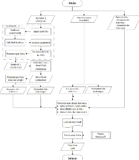 Gambar 3. 4 Diagram Alir Pengolahan Data 