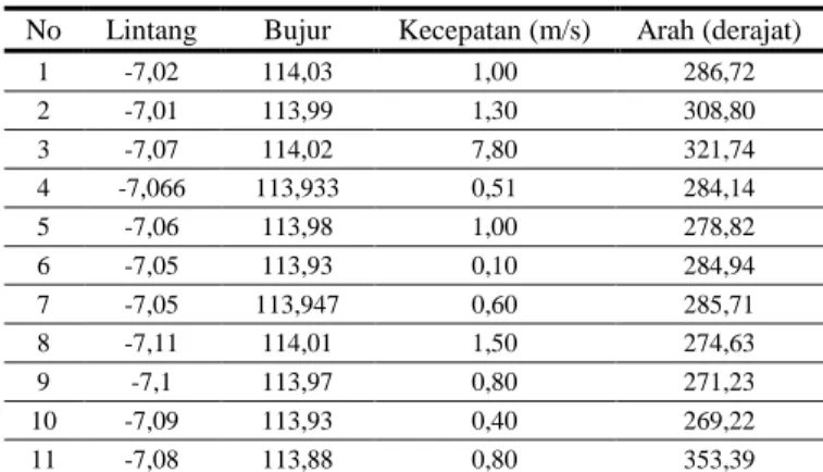 Tabel 4. 1 Nilai ekstraksi fitur citra satelit Sentinel-1 4 Februari 2016  No  Lintang  Bujur  Kecepatan (m/s)  Arah (derajat) 
