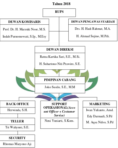 Gambar 3.1 Struktur Organisasi BPRS Metro Madani Cabang Jatimulyo  