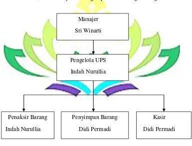 Gambar 3.1 Struktur Organisasi Pegadaian Unit Pelayanan Syariah Way Halim 