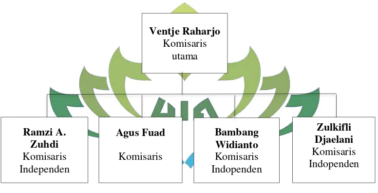 Gambar 3.1 Komisaris Structure PT Bank Syariah Mandiri 2018 
