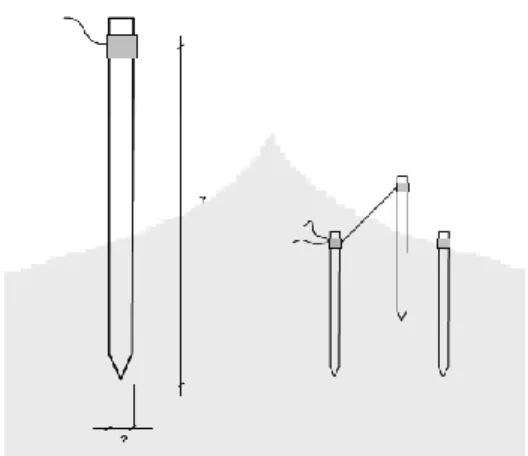 Gambar 4.2  Elektroda batang  Untuk menentukan diameter (d) elektroda pentanahan dapat dihitung : 