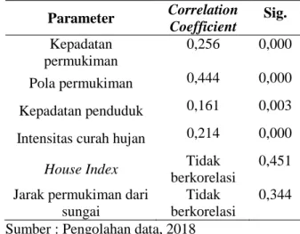 Tabel  1  Hubungan  antara  IR  DBD  dengan  parameter yang diuji 