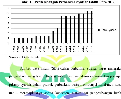 Tabel 1.1 Perkembangan Perbankan Syariah tahun 1999-2017 