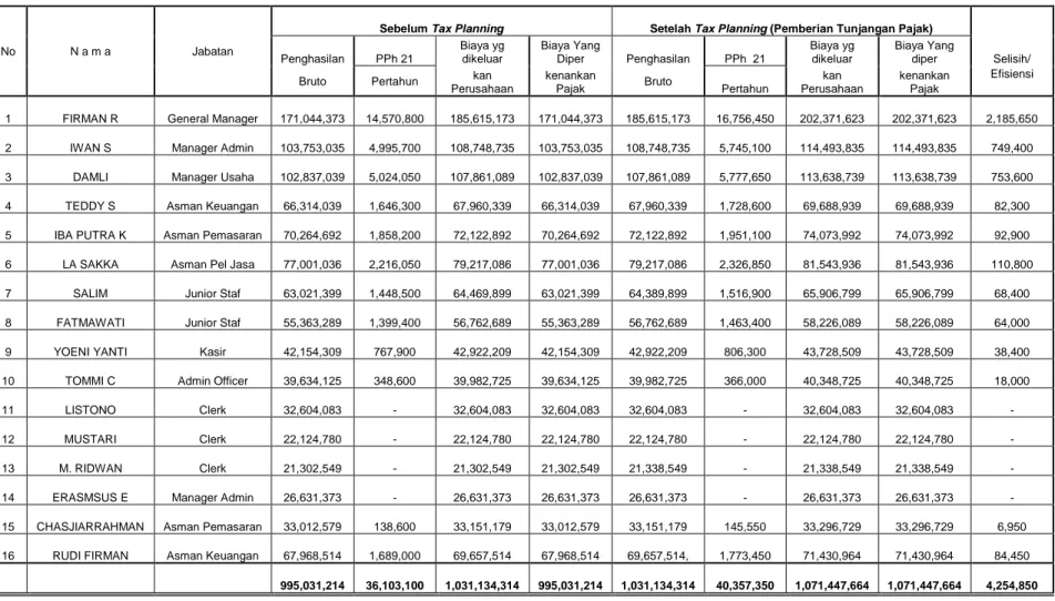 Tabel 4.71 Perbandingan Biaya Yang Dikeluarkan Perusahaan Sebelum dan Sesudah Tax Planning (Pemberian Tunjangan Pajak) PT Pelni Cabang Parepare Tahun Takwim 2012 
