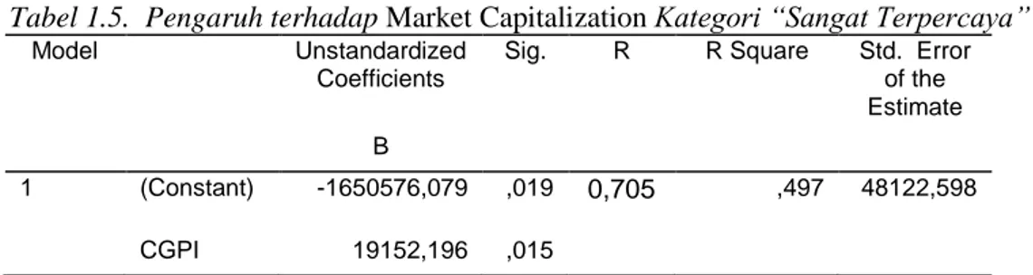 Tabel 1.5.  Pengaruh terhadap Market Capitalization Kategori “Sangat Terpercaya” 