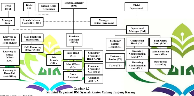 Struktur Organisasi BNI Syariah Kantor Cabang Tanjung KarangGambar 1.2  