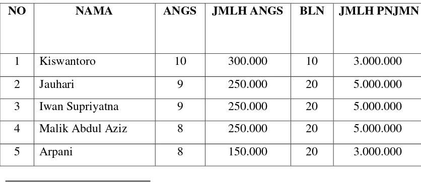 Tabel 1.3 Daftar Pinjaman Qardhul Hasan BNI Syariah KC Tanjung Karang 
