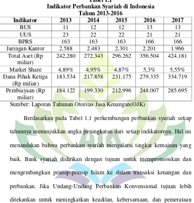 Tabel 1.1 Indikator Perbankan Syariah di Indonesia 