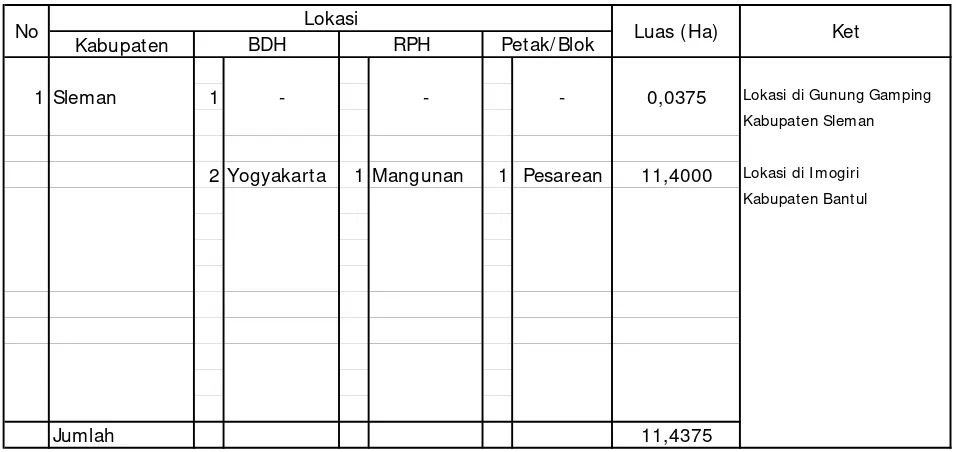 Tabel I I .8. Lokasi Cagar Alam di Provinsi D.I .Yogyakarta