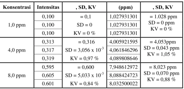 Tabel 5. Data Presisi unsur logam Cu 