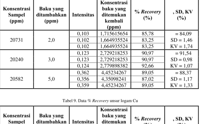 Tabel 9. Data % Recovery unsur logam Cu 