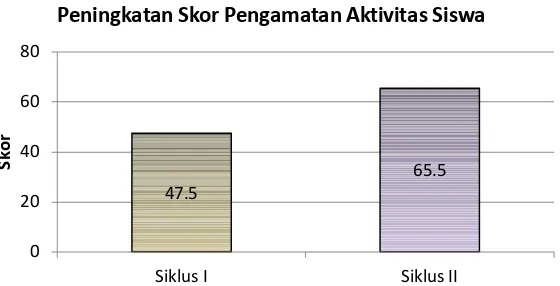 Gambar 2. Grafik Peningkatan Hasil Kemampuan Memahami Bacaan 