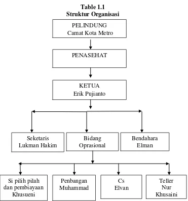 Table 1.1 Struktur Organisasi  