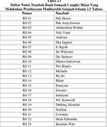 Table 3.1 Daftar Nama Nasabah Bank Sampah Cangkir Hijau Yang 