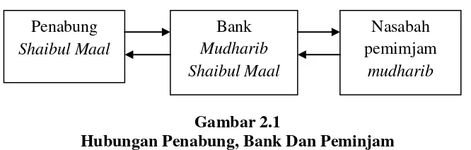 Gambar 2.1 Hubungan Penabung, Bank Dan Peminjam 