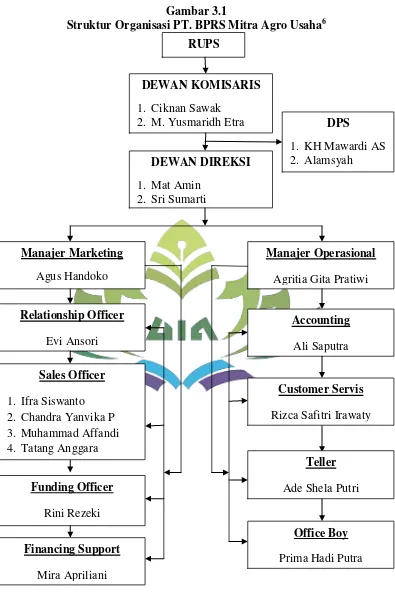 Struktur Organisasi PT. BPRS Mitra Agro UsahaGambar 3.1 6 