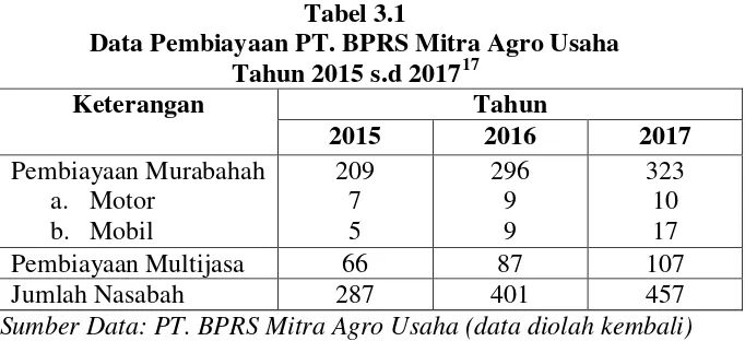 Tabel 3.1 Data Pembiayaan PT. BPRS Mitra Agro Usaha 