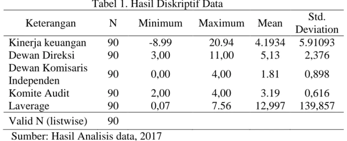 Tabel 1. Hasil Diskriptif Data 