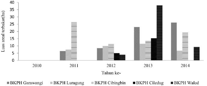 Gambar 3 Luas areal terbakar per BKPH tahun 2010-2014 di KPH Kuningan
