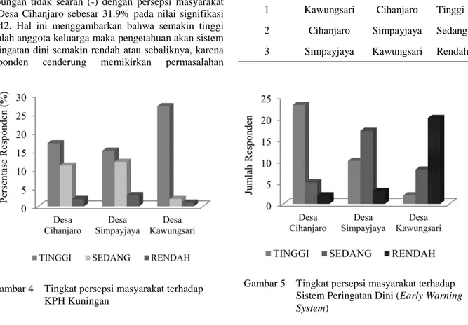 Tabel 1  Hasil Uji Spearman antara karakteristik responden dengan tingkat persepsi masyarakat terhadap Sistem  Peringatan Dini (Early Warning System) 