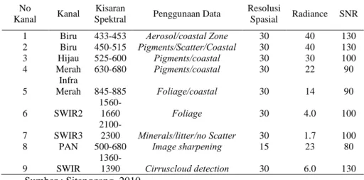 Tabel 2. 3 Spesifikasi kanal - kanal spektral sensor pencitra LDCM  (Landsat-8)(yang diperlukan oleh NASA/USGS)  No 