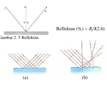 Gambar 2. 5 Reflektan