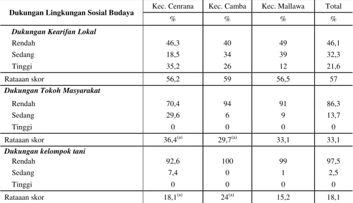 Tabel 1. Sebaran Rataan Skor Dukungan  Lingkungan Sosial Budaya