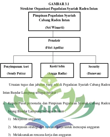 GAMBAR 3.1Struktur Organisasi Pegadaian Syariah Raden Intan