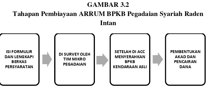 GAMBAR 3.2Tahapan Pembiayaan ARRUM BPKB Pegadaian Syariah Raden