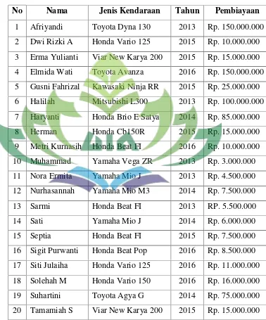 TABEL 3.6Nasabah Pembiayaan ARRUM  BPKB Pegadaian Syariah Raden