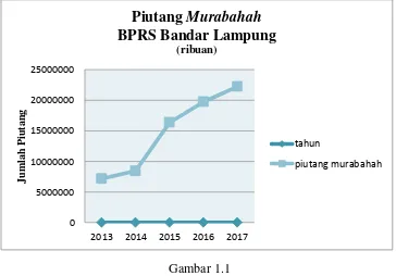 Piutang Gambar 1.1 Murabahah BPRS Bandar Lampung tahun 2013-201713 