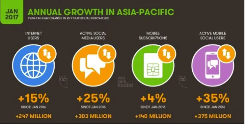 Fig 3: Asia-Pacific is driving much of this growth, which internet usage rates high and number of active social media users increasing 14% on the year before