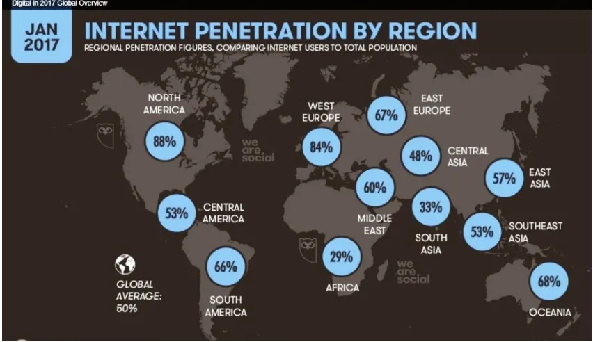 Fig 4: Global View showing the Internet Penetration by Region 