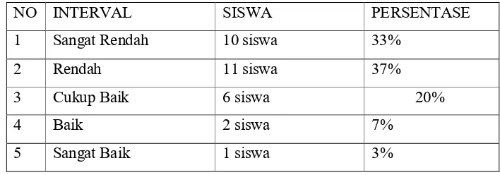 Tabel I. Persentase nilai Siswa dalam Pre-Assessment 