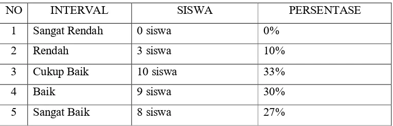 Tabel III. Persentase nilai Siswa dalam Siklus II 