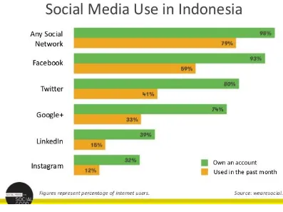 Fig 1: Figure represents the total percentage of internet users in Indonesia based on different social media platforms  