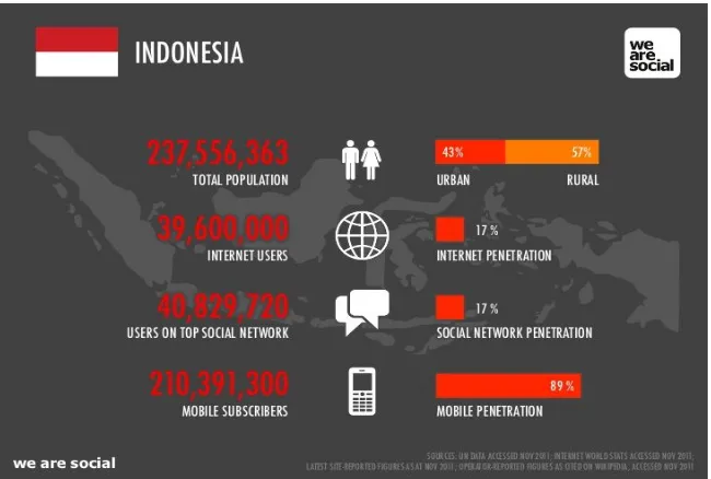 Fig 2: A Brief Overview of Indonesia in terms of Social Media 