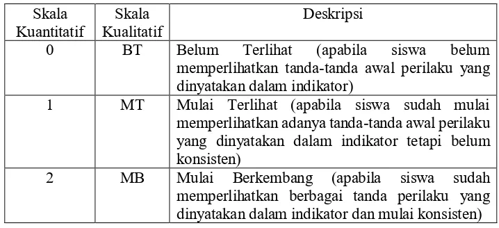 Tabel 1.1 Penilaian Tahap Perkembangan Karakter 