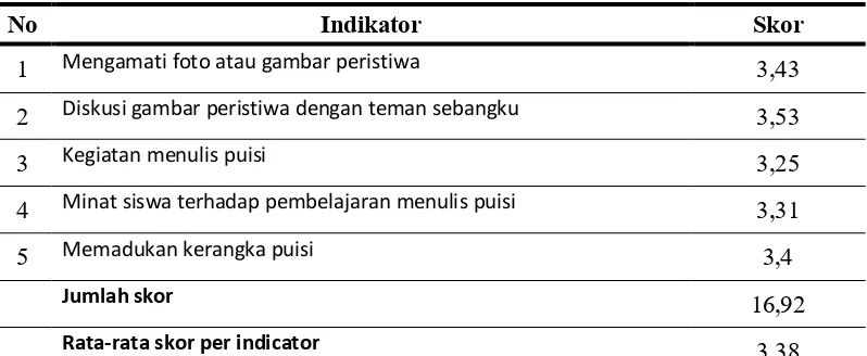 Tabel 3. Aktivitas Siswa Kelas IV SD Purwoyoso 06  