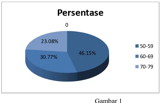 Gambar 1 Diagram Lingkaran Hasil Perolehan Nilai Mata Pelajaran Bahasa Indonesia 