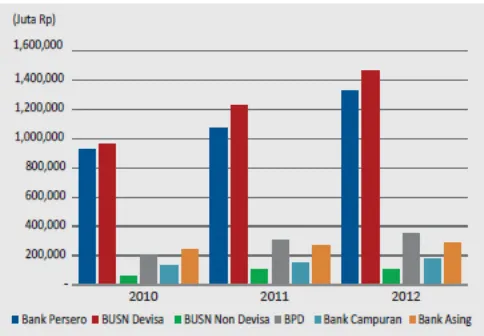Grafik 1.1. Total Aset per Kelompok Bank 